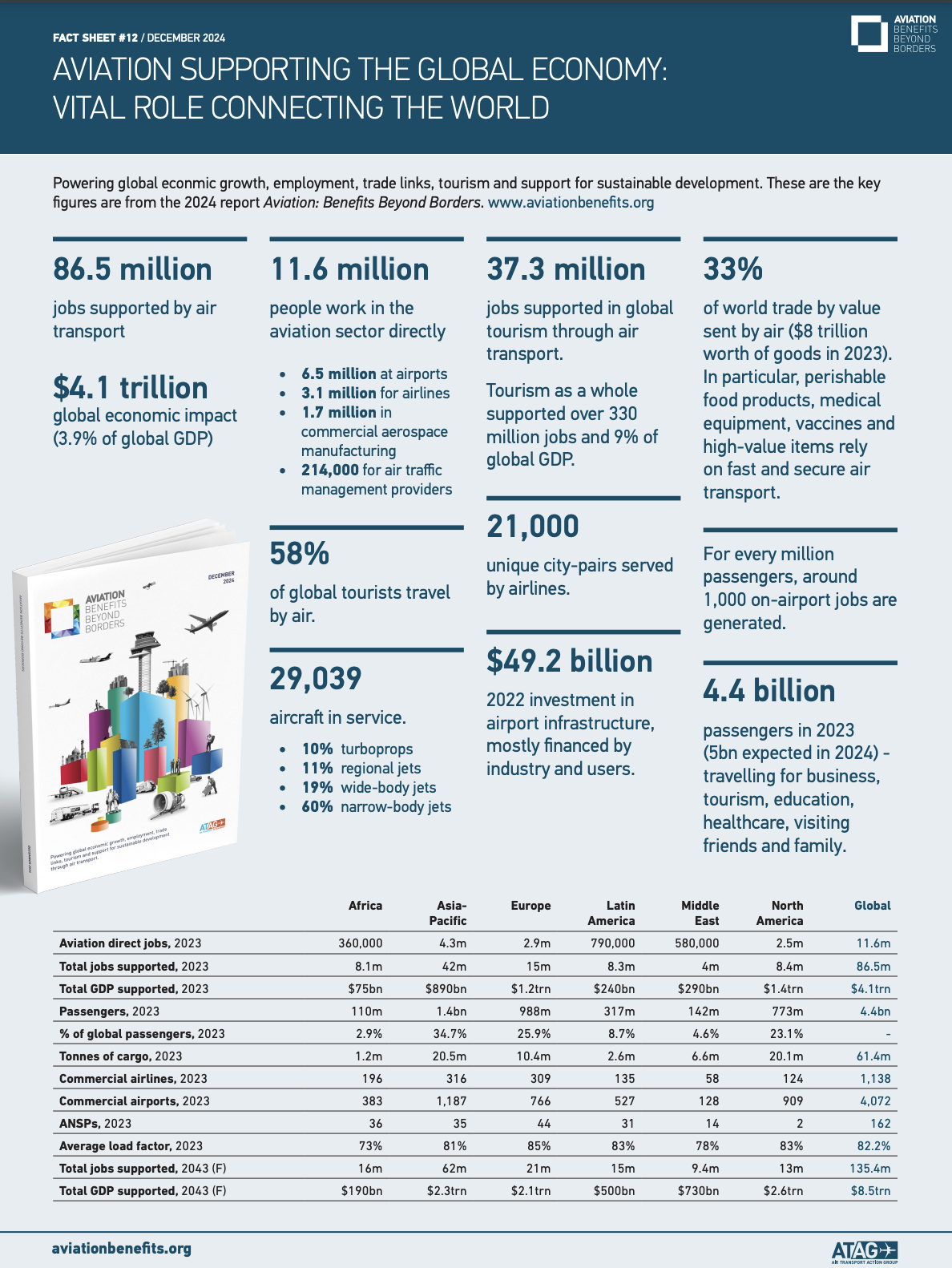 Aviation Economic Contribution